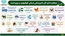 عملکرد اداره کل دامپزشکی استان کهگیلویه و بویراحمد به مناسبت هفته جهاد کشاورزی